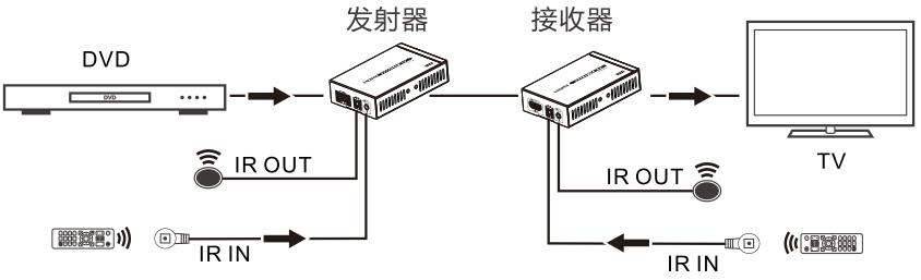 T802-4K單網(wǎng)線無壓縮延長器連接